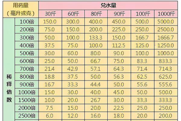 农药稀释1000到1500倍怎么算